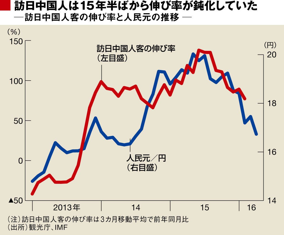 人民元／円レートと訪日中国人観光客の伸び率比較：東洋経済オンライン