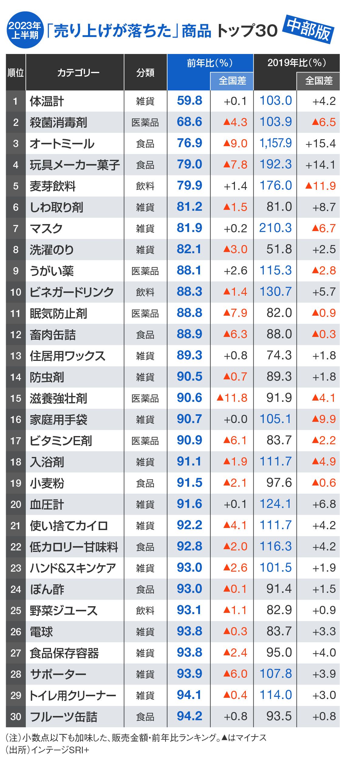 画像 売れた商品ランキング2023年上半期中部版 インバウンド需要の弱さが浮かび上がる結果に 消費マーケティング 東洋経済