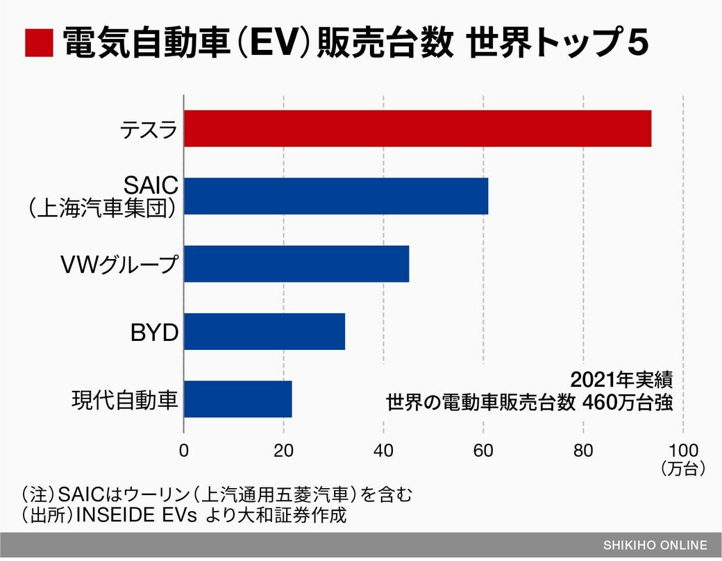 テスラが今後も高い株価を保ち続けるための条件とは会社四季報オンライン