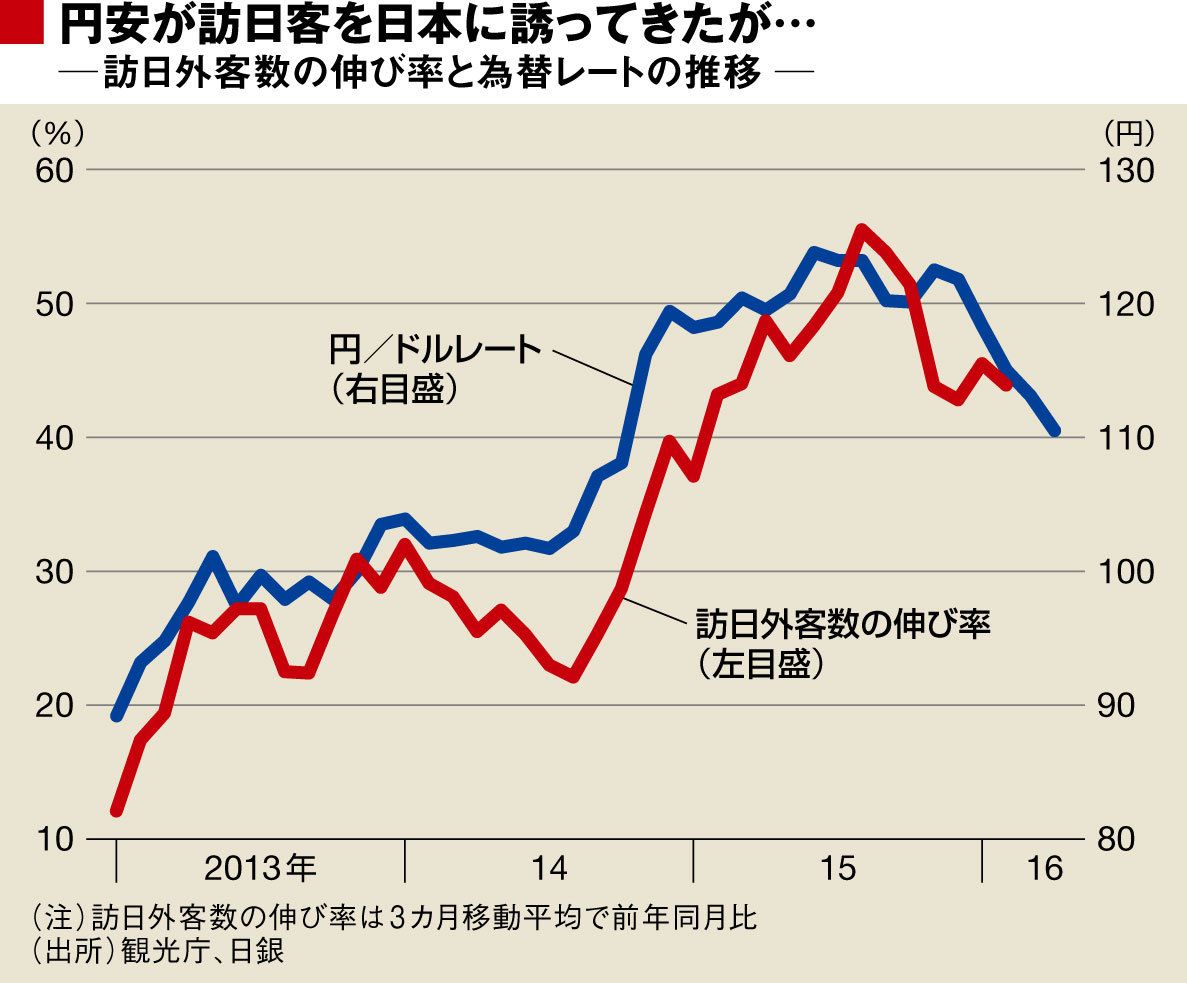 円／ドルレートと訪日外客数の伸び率比較：東洋経済オンライン