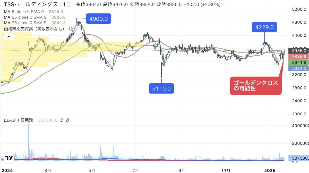 上昇トレンド継続の兆候､割安感に注目集まる放送銘柄｜会社四季報オンライン