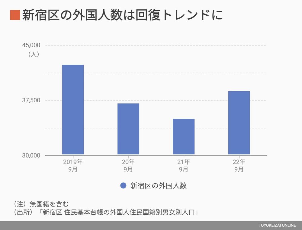 人種のるつぼ新宿に中国人が突出して戻った理由 街 住まい 東洋経済オンライン 社会をよくする経済ニュース