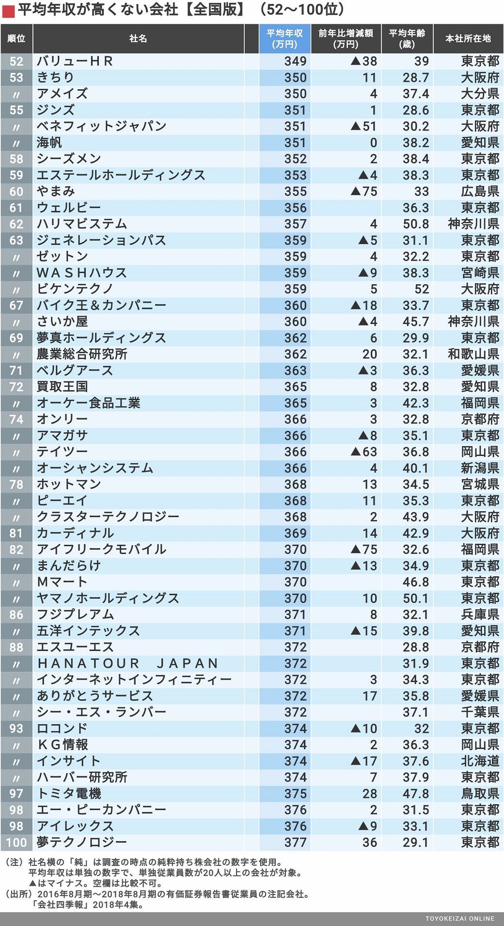 平均年収 全国ワースト500社 ランキング 賃金 生涯給料ランキング 東洋経済オンライン 経済ニュースの新基準