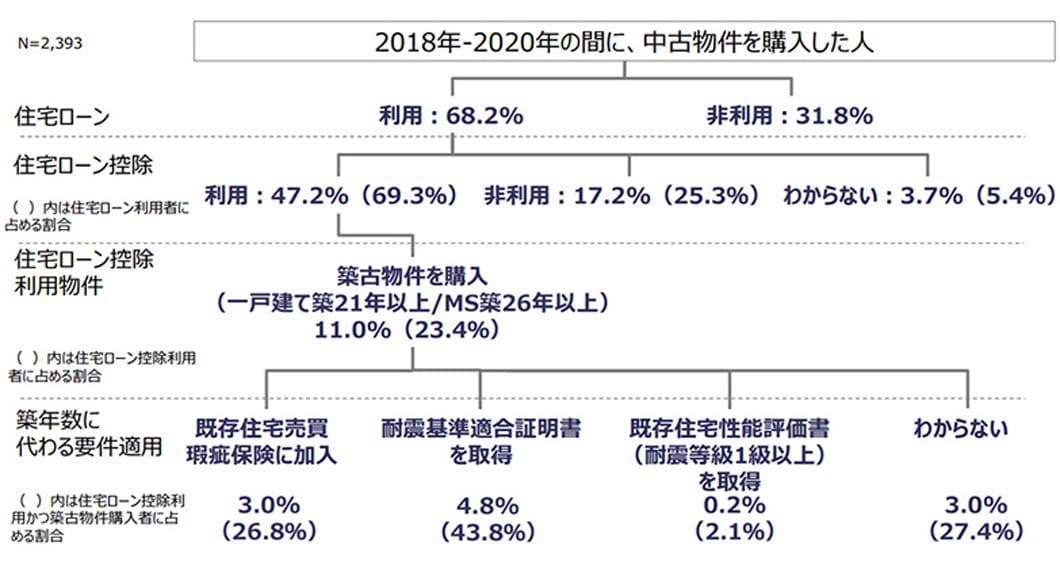住宅ローン控除 中古と新築ではこんなに違う Suumoジャーナル 東洋経済オンライン 社会をよくする経済ニュース