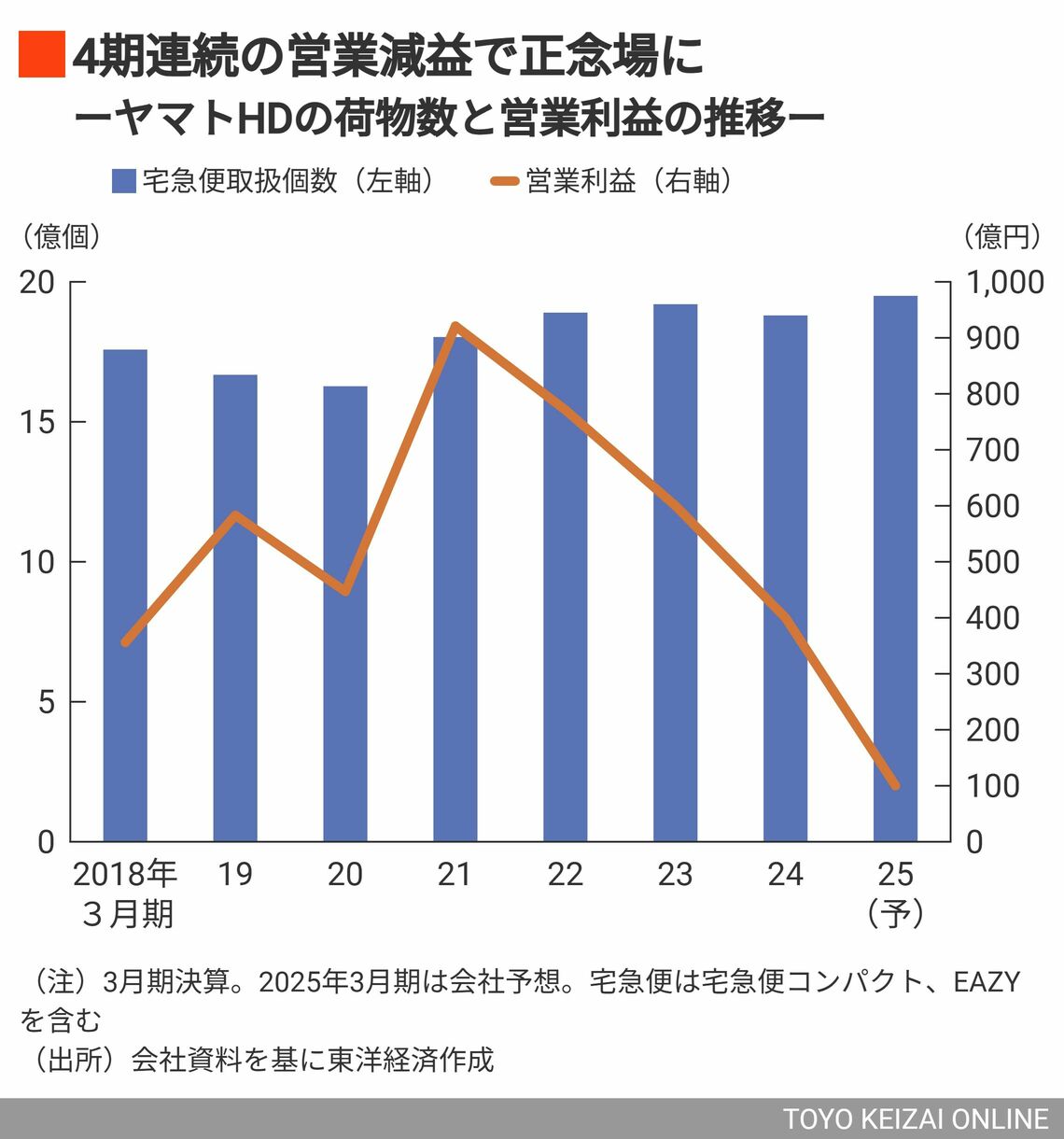 「次回配送日は10/20@いいね！で値下げ」 ついにヤマトHDが上期赤字転落に､｢値下げ戦略｣で窮地｜会社四季報