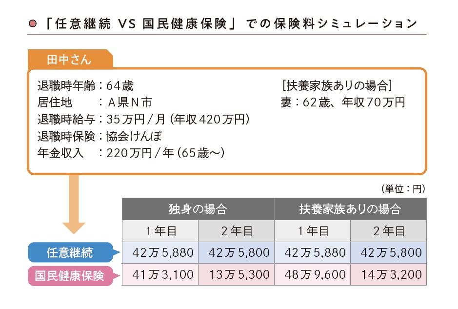 「任意継続VS国民健康保険」での保険料シミュレーション」