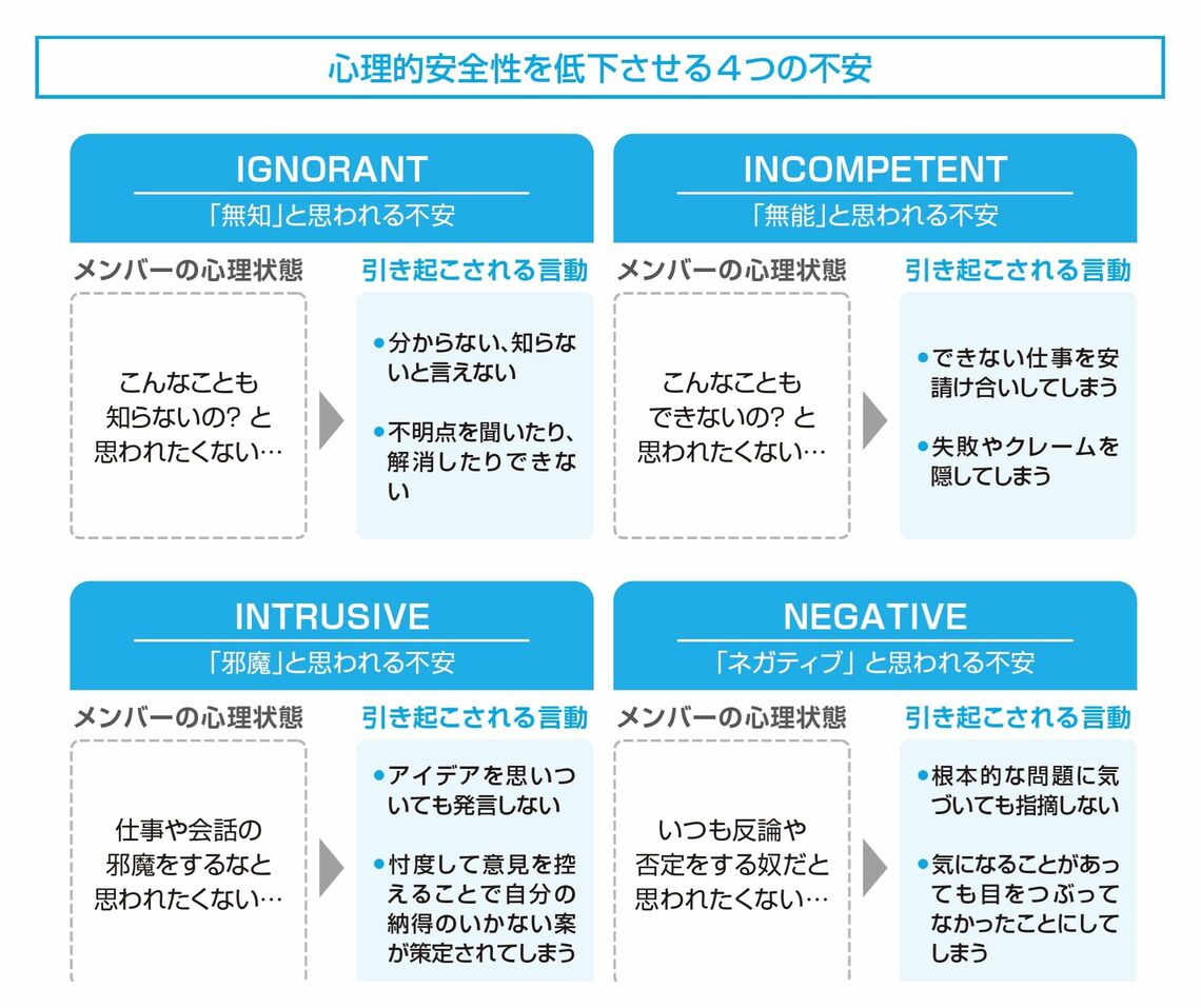 （出所：『マネジメントに役立つ 心理的安全性がよくわかる本』）