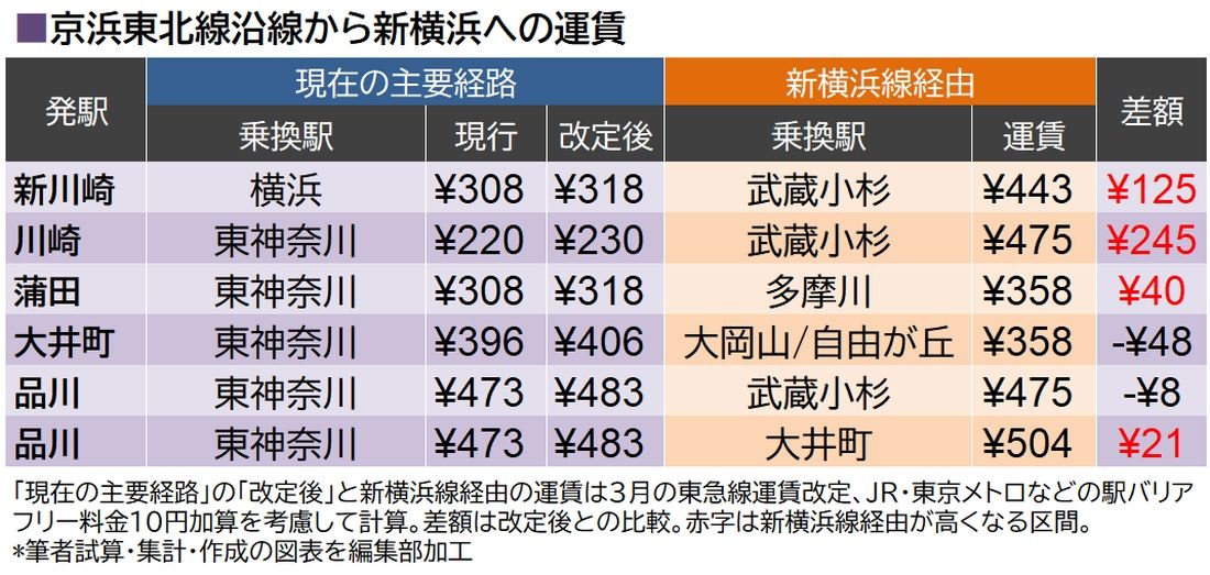 新横浜線運賃比較・京浜東北線沿線