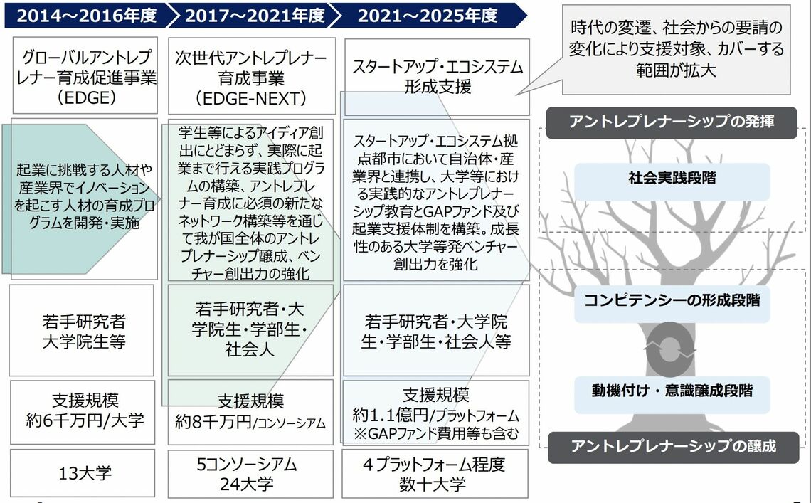 文科省によるこれまでのアントレプレナーシップ教育施策（出典：文部科学省資料）