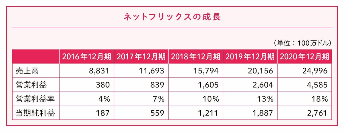 （出所）Netflix Form 10-k annual report［2020］より作成。