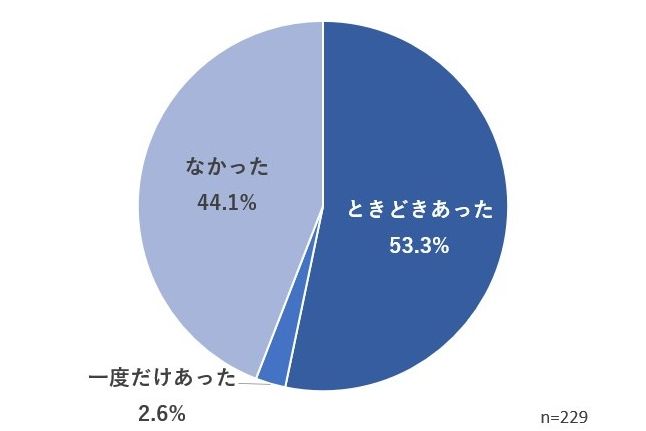 トイレに行く回数を減らすために水分摂取を控えた人（出典：能登半島地震〈能登町〉におけるトイレ事情調査 2025年 NPO法人日本トイレ研究所〈災害用トイレ普及・推進チーム〉）