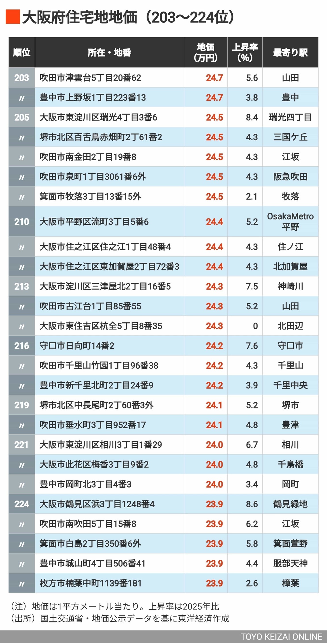 2026年大阪住宅地地価203～224位