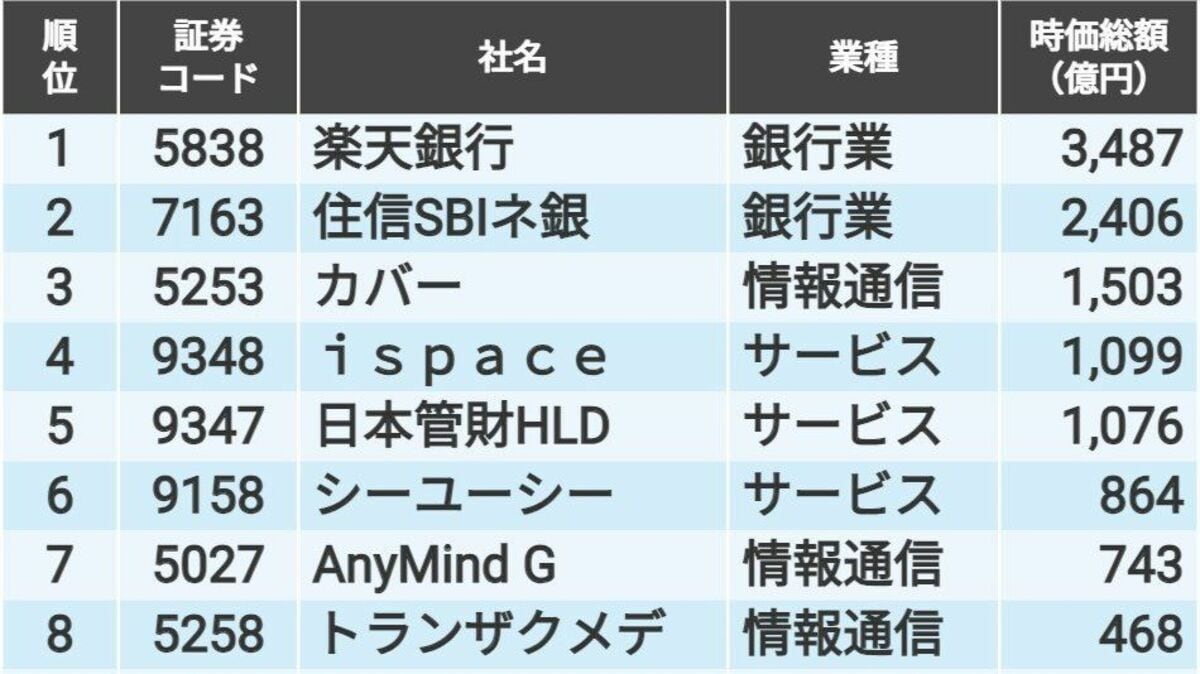 2023年上半期｢新規上場銘柄｣時価総額ランキングTOP20｜会社四季