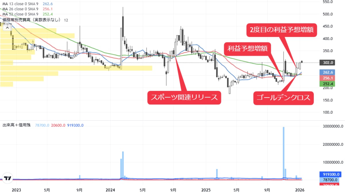 ゴールデンクロス示現､26年度業績｢V字回復｣期待の低位株｜会社四季報オンライン