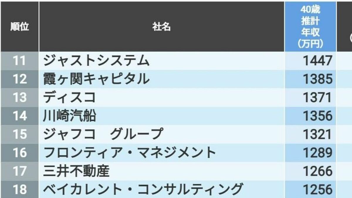 40歳年収が高い｢東京都トップ500社｣ランキング 対象企業のうち1000万円以上となったのは52社 | 賃金・生涯給料ランキング | 東洋経済オンライン