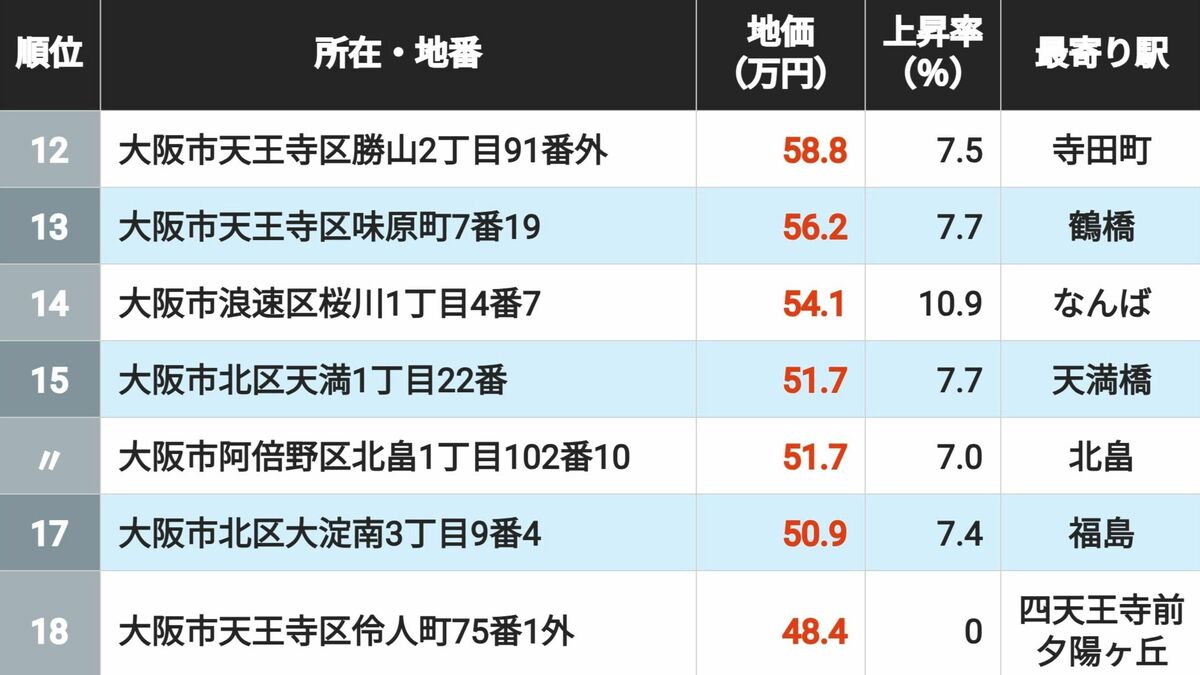 【26年版】地価が高い｢大阪の住宅地｣トップ500 | 街･住まい | 東洋経済オンライン