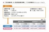 「任意継続VS国民健康保険」での保険料シミュレーション」