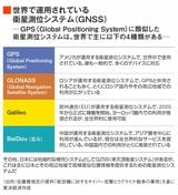 GNSSの種類