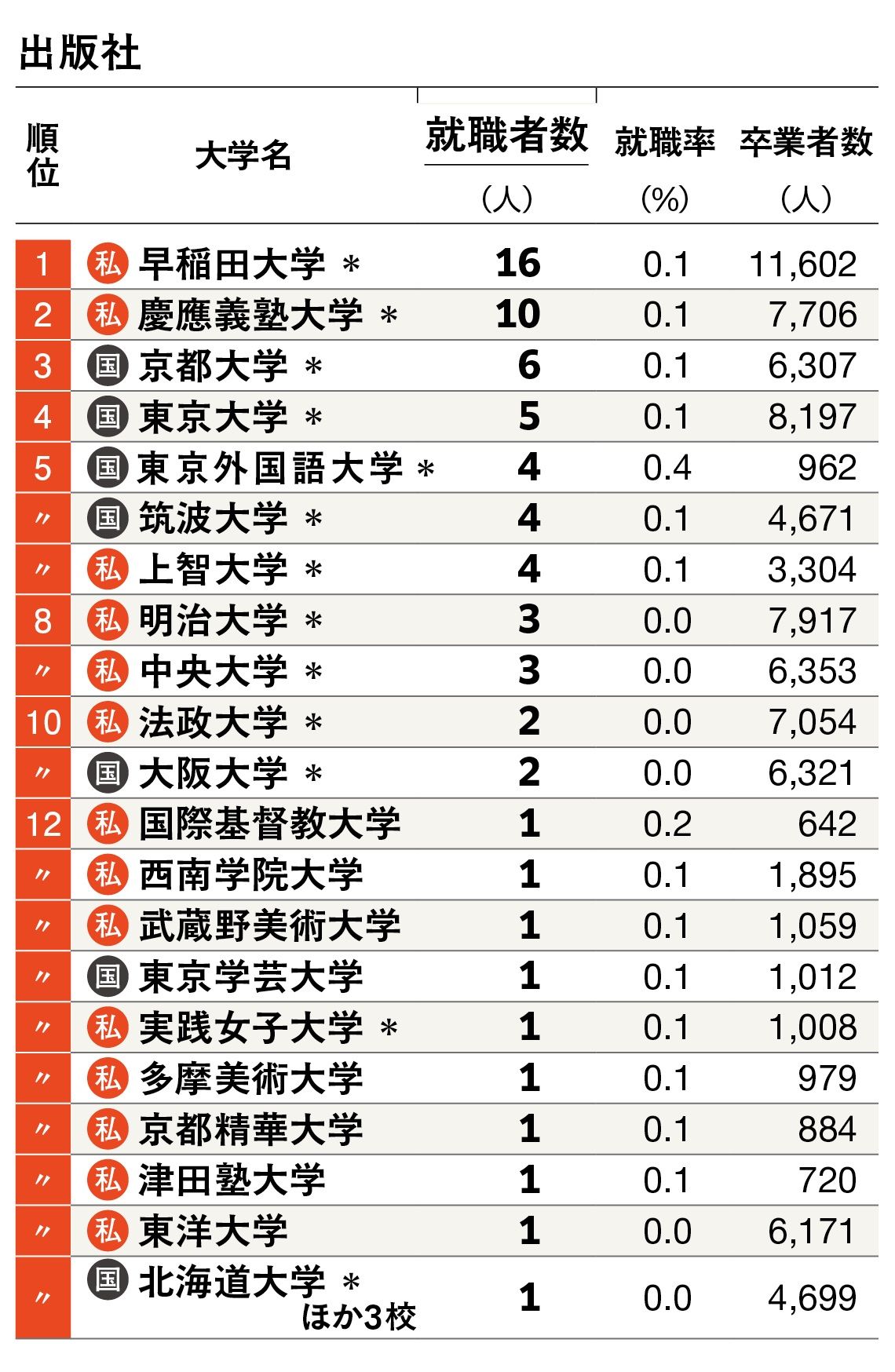 画像 | テレビ局､新聞・通信社､出版社､広告…2026年最新版｢難関業種に