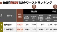 全国地銀99行｢衰弱度｣総合ワーストランキング 2021年度決算を基に財務健全度などを徹底分析