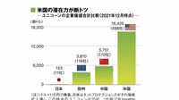世界のユニコーン比較でわかる｢未来のGAFAM｣ スタートアップの最新の企業価値でランキング