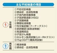 不妊治療にはいくらかかるのか？ コスト別　カップルのための治療戦略
