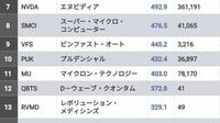 【米国株増収率ランキング】エヌビディアを超える高成長企業は？　AI軸に次世代テクノロジーを担うスター候補が続々