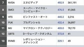 【米国株増収率ランキング】エヌビディアを超える高成長企業は？　AI軸に次世代テクノロジーを担うスター候補が続々
