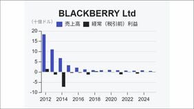 エヌビディアが｢安全｣を託したのは､スマホメーカーからソフトウェア企業に姿を変えたブラックベリーだった