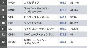 【米国株増収率ランキング】エヌビディアを超える高成長企業は？　AI軸に次世代テクノロジーを担うスター候補が続々