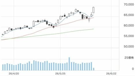 週明けの日経平均株価は6万9000円台に突入､｢イラン停戦｣｢ホルムズ開放｣｢スペースX上場｣がハリケーン級の追い風に