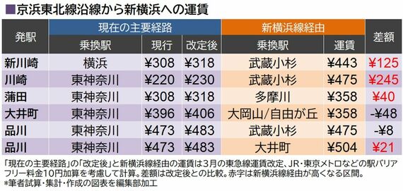新横浜線運賃比較・京浜東北線沿線