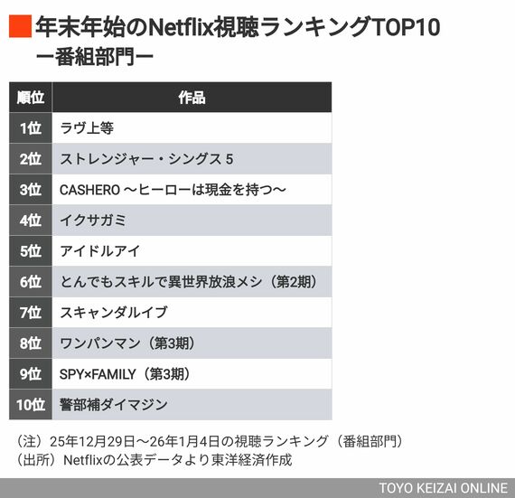 番組部門TOP10