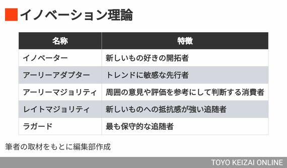 イノベーション理論(筆者の取材をもとに編集部作成)