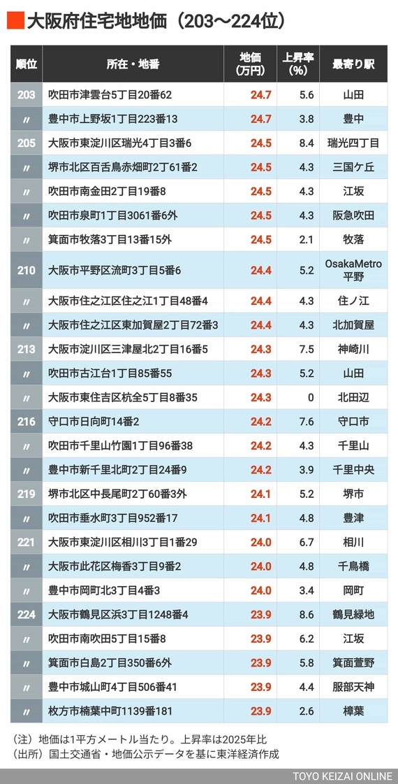 2026年大阪住宅地地価203～224位