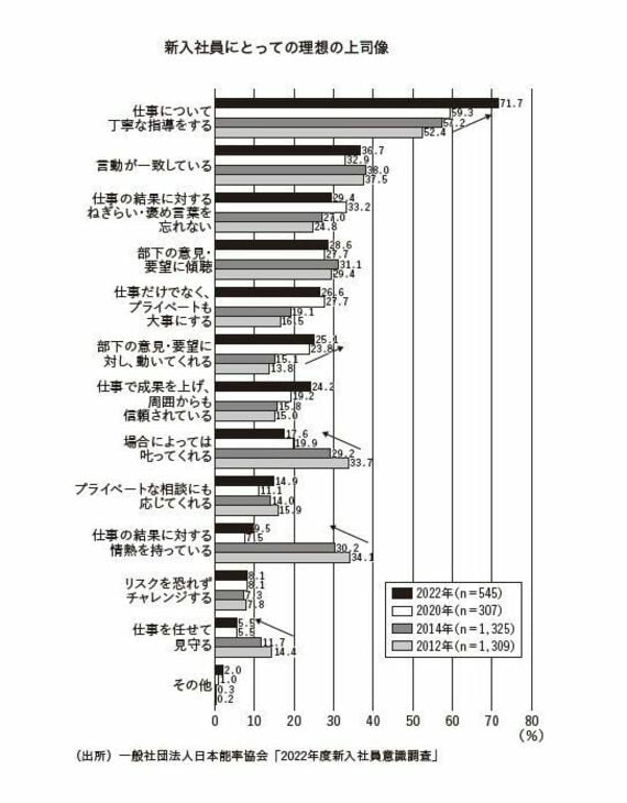 理想の上司像ランキング
