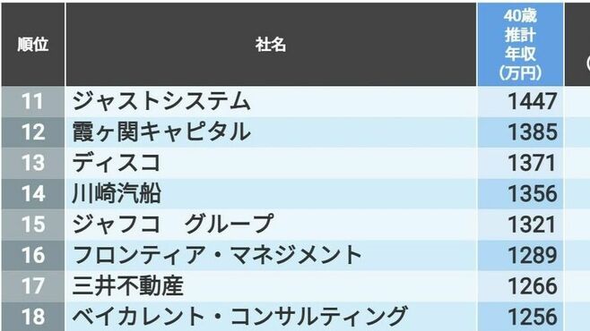 40歳年収が高い｢東京都トップ500社｣ランキング