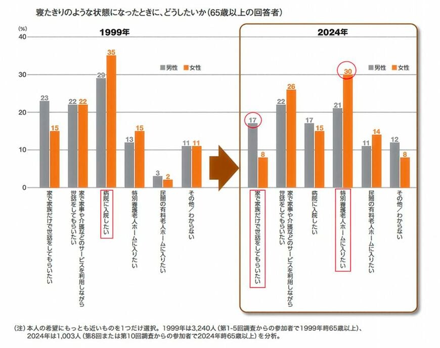 東京都健康長寿医療センター研究所「長寿社会における暮らし方の調査」（2024年）