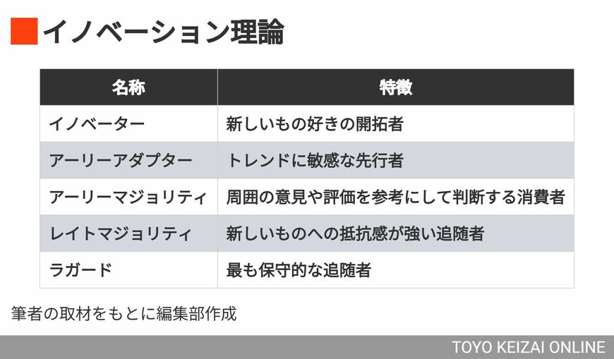 イノベーション理論（筆者の取材をもとに編集部作成）