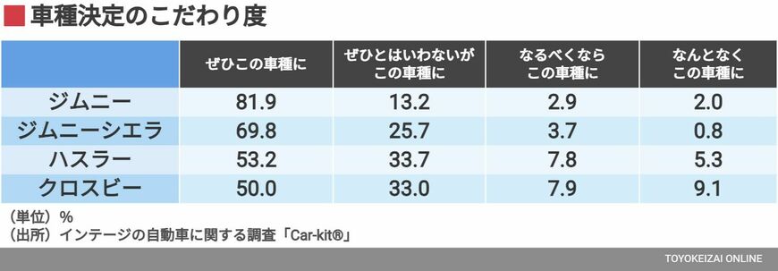 車種決定のこだわり度
