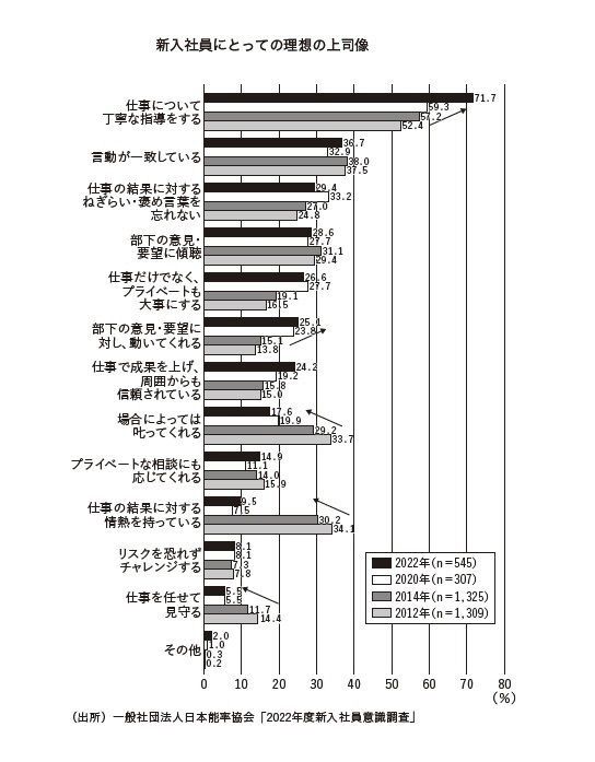 理想の上司像ランキング