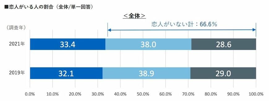 （注）小数第2位を四捨五入しているため、表記の合計値および差分が一致しない場合がある（出所）リクルートブライダル総研の「恋愛・結婚調査2021」
