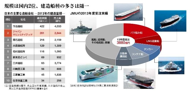 戦線拡大に躍起､ジャパンマリンの正念場 新たな船種へ進出､｢総合造船｣へ突き進む | 週刊東洋経済(ビジネス) | 東洋経済オンライン