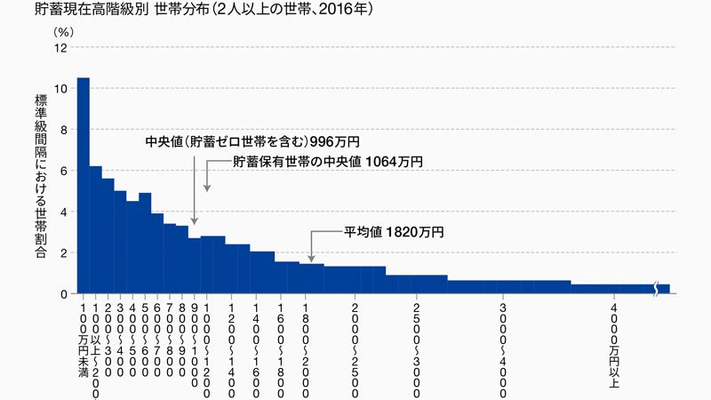 格差時代の統計では 中央値 の公表が必要だ 読んでナットク経済学 キホンのき 東洋経済オンライン 社会をよくする経済ニュース