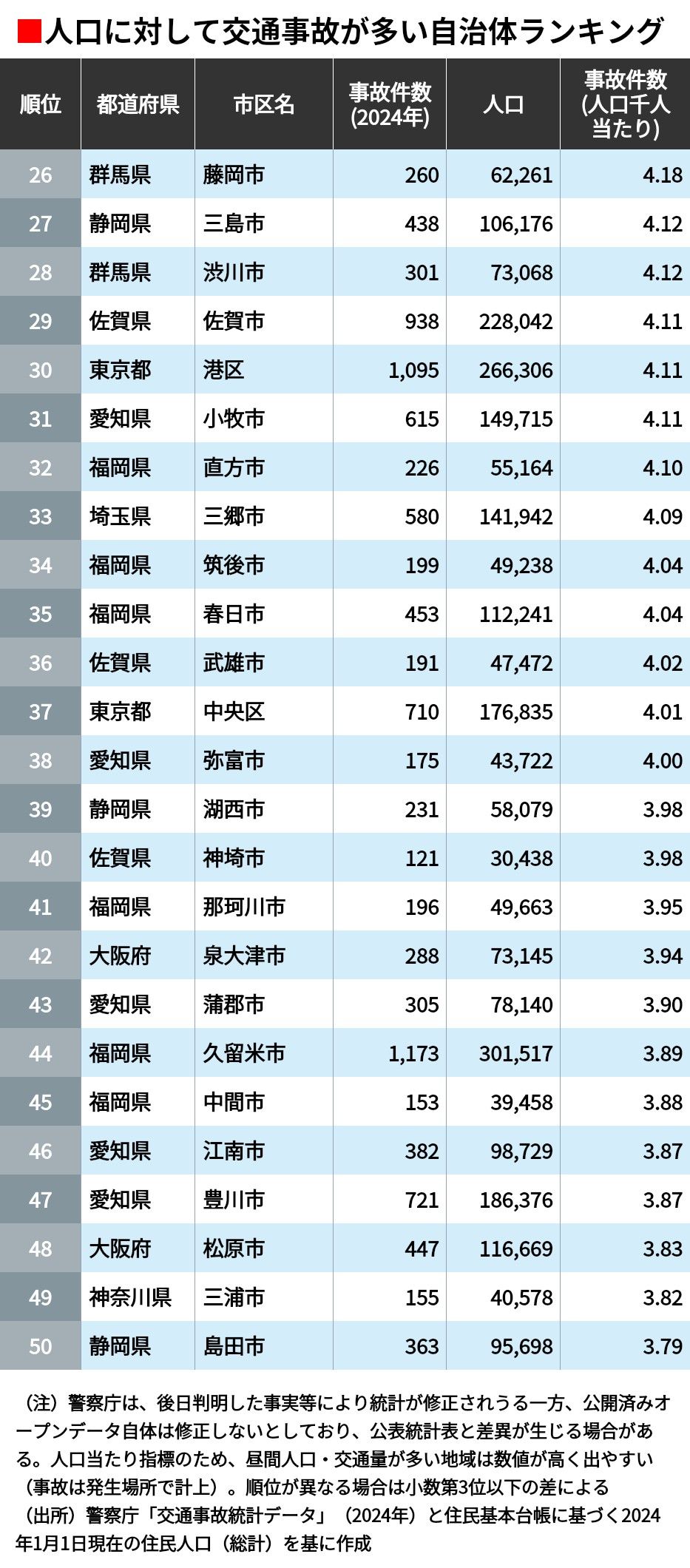 交通事故が人口に対して多い自治体ランキング（東洋経済オンライン）｜ｄメニューニュース（NTTドコモ）