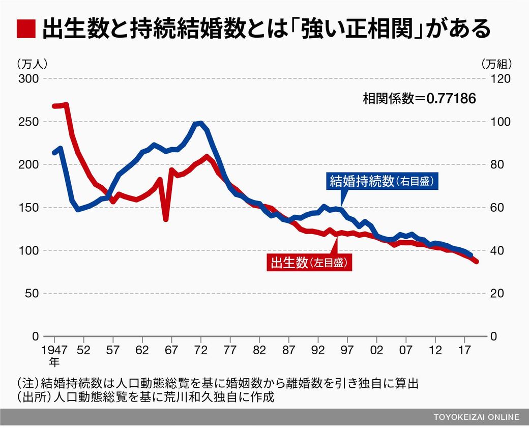 出生数90万人割れは 少母化 が最たる原因だ ソロモンの時代 結婚しない人々の実像 東洋経済オンライン 社会をよくする経済ニュース