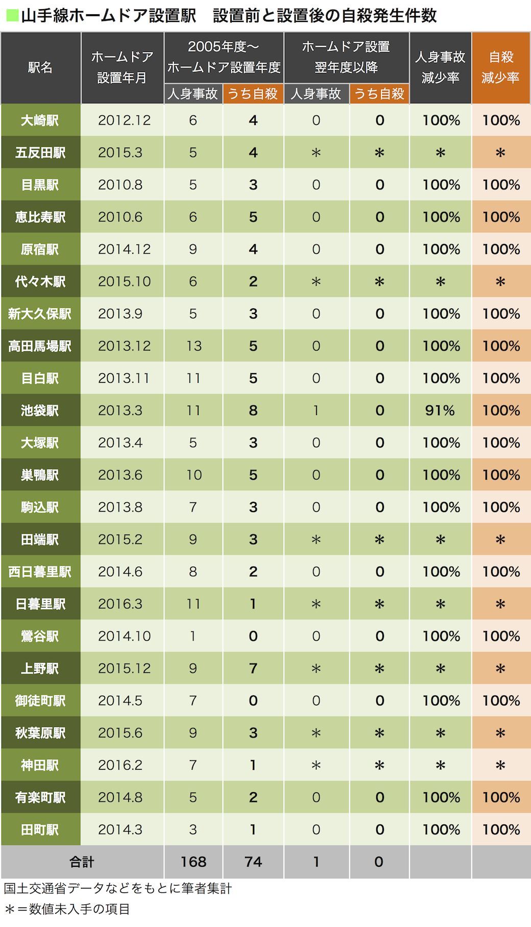 鉄道自殺防ぐ ホームドア設置 は効果絶大だ 通勤電車 東洋経済オンライン 経済ニュースの新基準