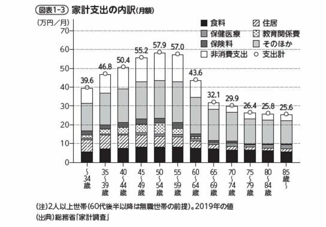 定年後の必要生活費がガクンと減る安心な理由 家計 貯金 東洋経済オンライン 社会をよくする経済ニュース