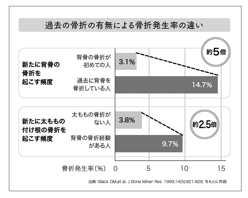 過去の骨折の有無による骨折発生率の違い