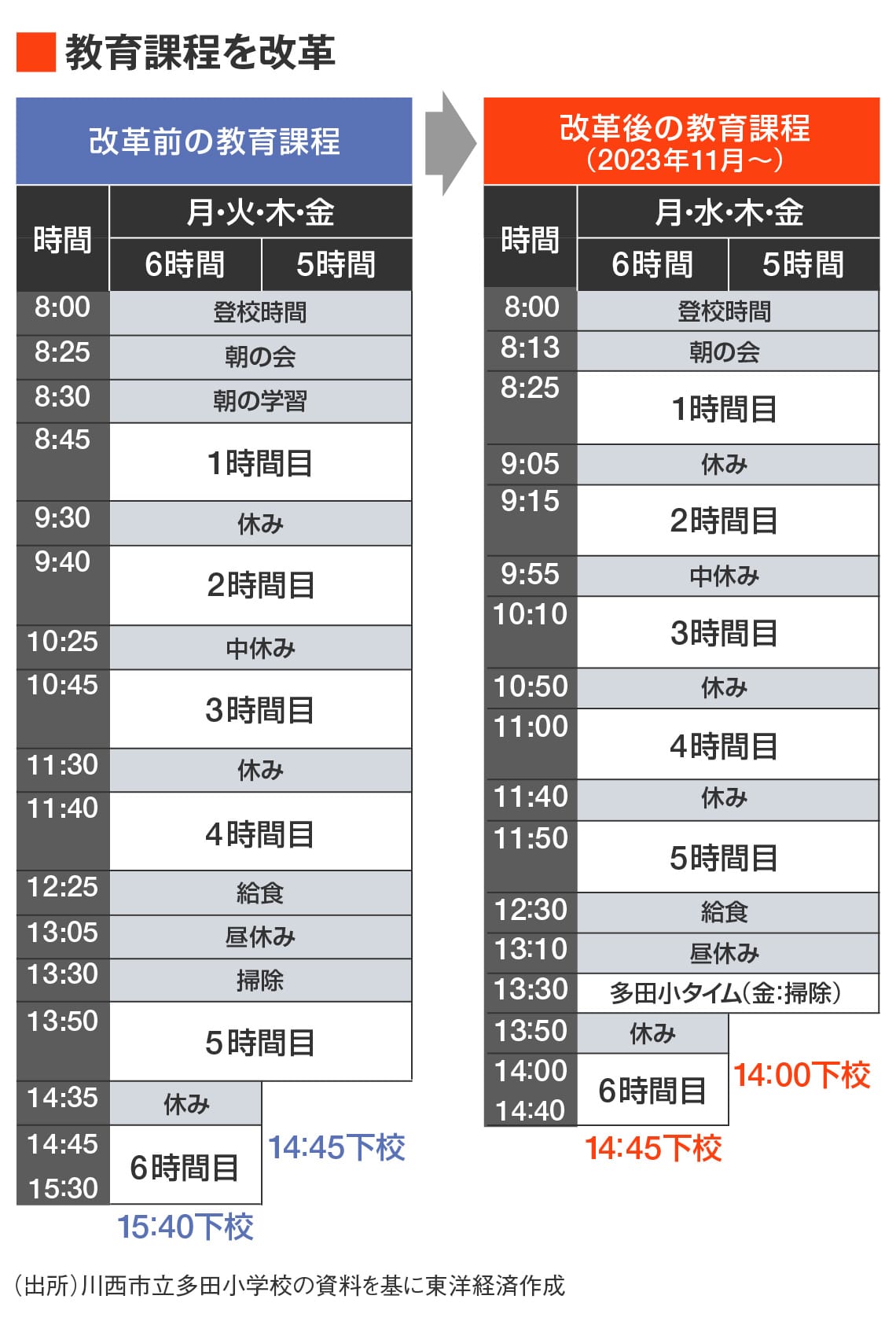 ※掃除を行う火曜日は、6時間授業の日は15時5分、5時間授業の日は14時20分に下校